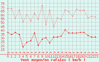 Courbe de la force du vent pour Boulogne (62)
