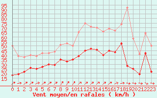 Courbe de la force du vent pour Metz-Nancy-Lorraine (57)