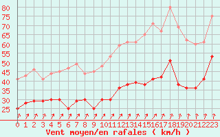 Courbe de la force du vent pour Evreux (27)