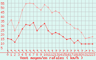 Courbe de la force du vent pour Brignogan (29)