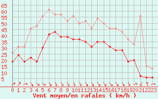 Courbe de la force du vent pour Pointe de Chassiron (17)