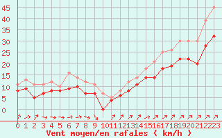 Courbe de la force du vent pour Chlons-en-Champagne (51)