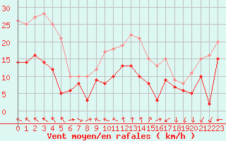 Courbe de la force du vent pour Dinard (35)