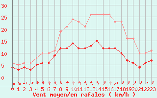 Courbe de la force du vent pour Bonnecombe - Les Salces (48)