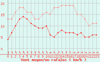 Courbe de la force du vent pour Bonnecombe - Les Salces (48)