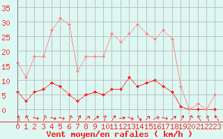 Courbe de la force du vent pour Champagne-sur-Seine (77)