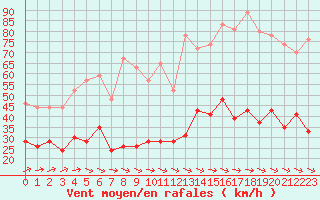 Courbe de la force du vent pour Ile d