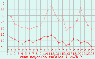 Courbe de la force du vent pour Paris - Montsouris (75)