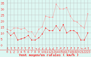 Courbe de la force du vent pour Calvi (2B)