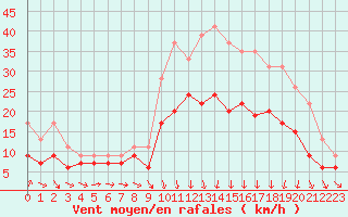 Courbe de la force du vent pour Landivisiau (29)