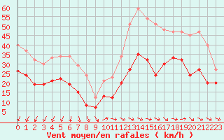 Courbe de la force du vent pour Montpellier (34)