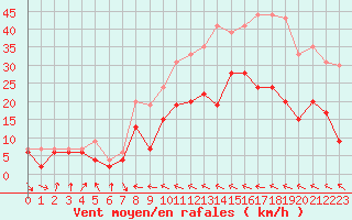 Courbe de la force du vent pour Muret (31)