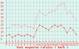 Courbe de la force du vent pour Toulouse-Francazal (31)