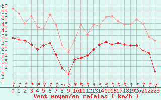 Courbe de la force du vent pour Clermont-Ferrand (63)