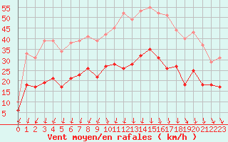 Courbe de la force du vent pour Rochefort Saint-Agnant (17)