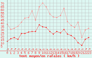 Courbe de la force du vent pour Agen (47)