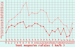 Courbe de la force du vent pour Pointe de Socoa (64)