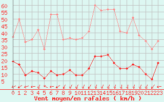Courbe de la force du vent pour Brianon (05)