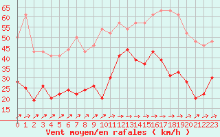 Courbe de la force du vent pour Cap Corse (2B)