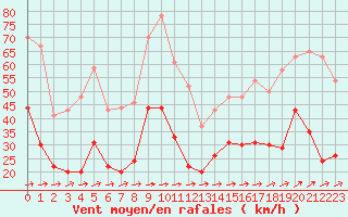 Courbe de la force du vent pour Cap Corse (2B)