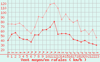 Courbe de la force du vent pour Pointe de Chassiron (17)