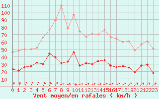 Courbe de la force du vent pour Nancy - Essey (54)