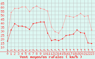Courbe de la force du vent pour Cherbourg (50)