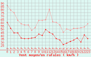 Courbe de la force du vent pour Ouessant (29)