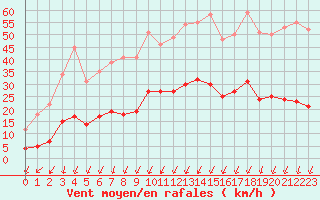 Courbe de la force du vent pour Montlimar (26)