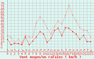 Courbe de la force du vent pour Ile Rousse (2B)