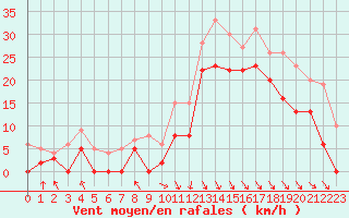 Courbe de la force du vent pour Le Touquet (62)