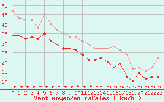 Courbe de la force du vent pour Cap Ferret (33)