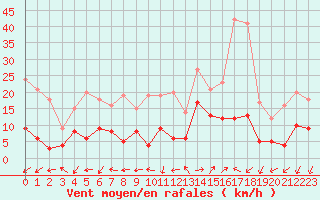 Courbe de la force du vent pour Saint-Auban (04)