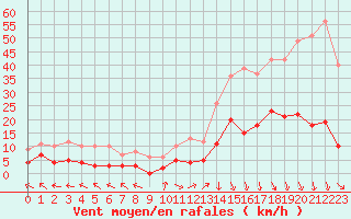 Courbe de la force du vent pour Carpentras (84)