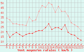 Courbe de la force du vent pour Poitiers (86)