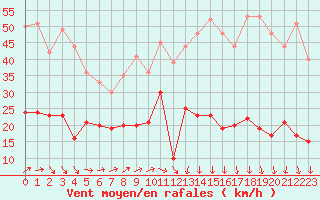 Courbe de la force du vent pour Deauville (14)