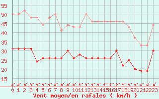 Courbe de la force du vent pour Le Talut - Belle-Ile (56)