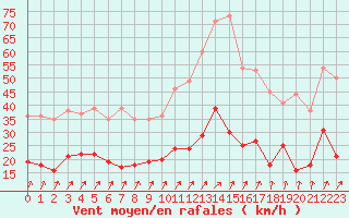 Courbe de la force du vent pour Le Mans (72)