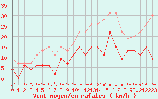 Courbe de la force du vent pour Cap Ferret (33)