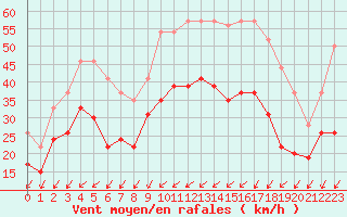 Courbe de la force du vent pour Chlons-en-Champagne (51)