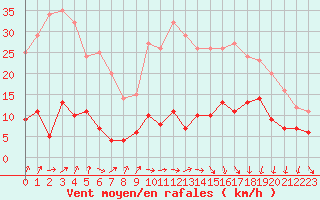 Courbe de la force du vent pour Vichy (03)