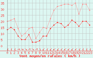 Courbe de la force du vent pour Lille (59)