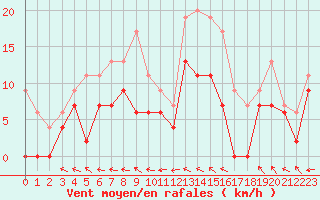 Courbe de la force du vent pour Guret Saint-Laurent (23)