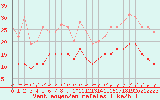 Courbe de la force du vent pour Lanvoc (29)