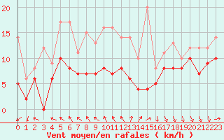 Courbe de la force du vent pour Angoulme - Brie Champniers (16)