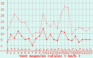 Courbe de la force du vent pour Mende - Chabrits (48)