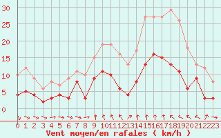 Courbe de la force du vent pour Mcon (71)
