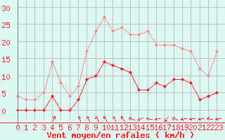 Courbe de la force du vent pour Auch (32)