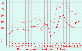 Courbe de la force du vent pour Lanvoc (29)