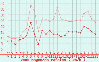 Courbe de la force du vent pour Pontoise - Cormeilles (95)